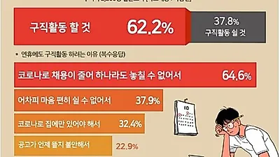 추석? 코로나? "구직활동이 먼저!" (+비대민 채용 부담)