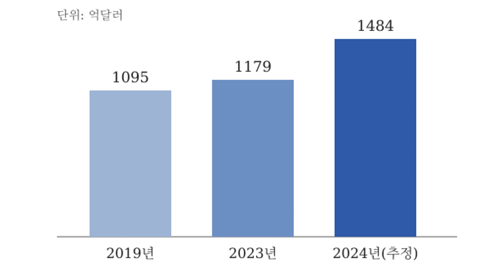 전 세계 항공사 부가 서비스 수입(억달러) — 자료: 아이디어웍스컴퍼니·카트롤러(2024년 10월 추정)