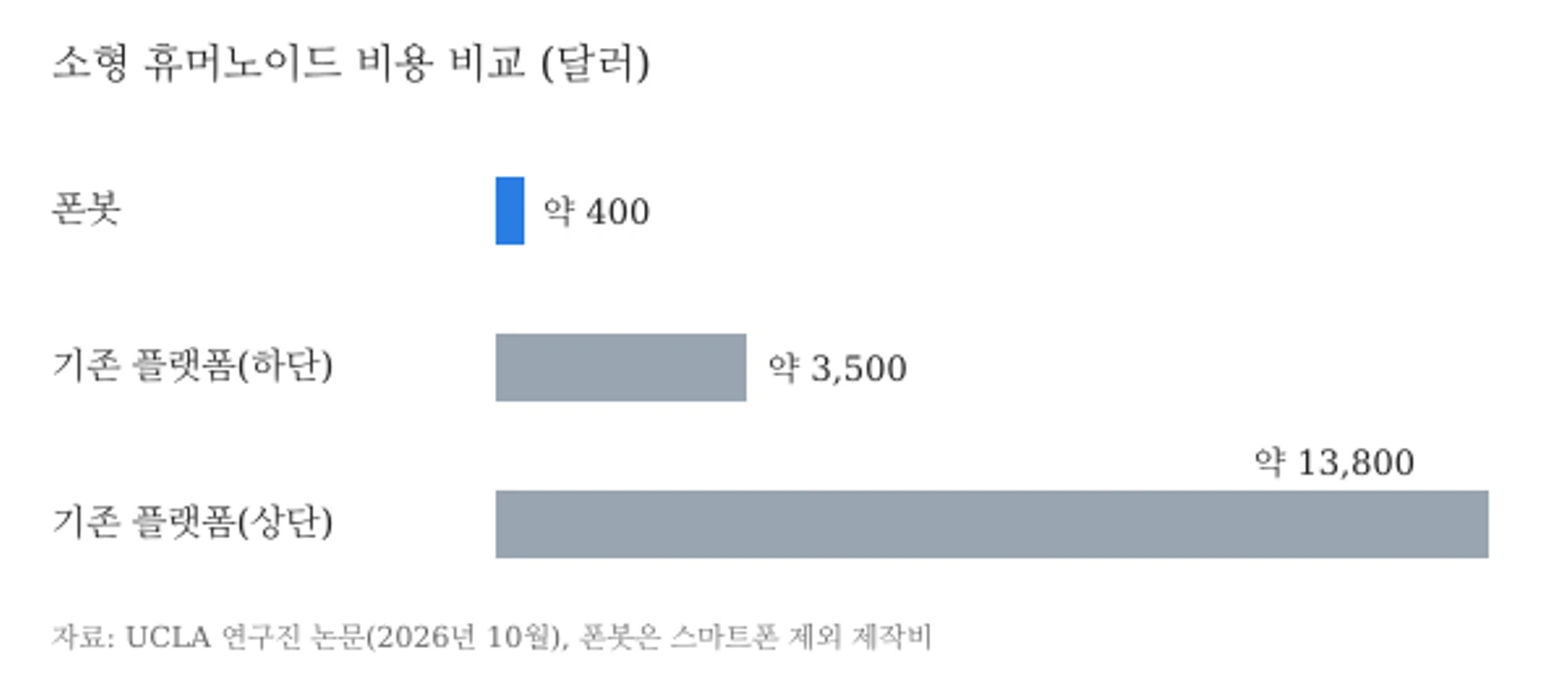 폰봇과 기존 연구용 소형 휴머노이드 비용 비교(단위: 달러, 자료: UCLA 연구진 논문)
