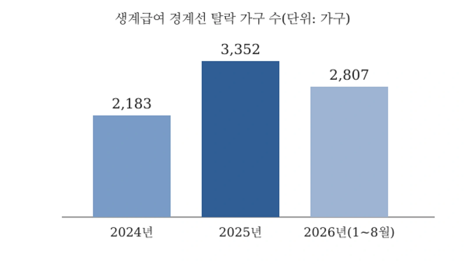 생계급여 '경계선'(기준중위소득 32% 초과~34% 이하) 탈락 가구 수 — 자료: 보건복지부·남인순 의원실, 2026년은 8월까지