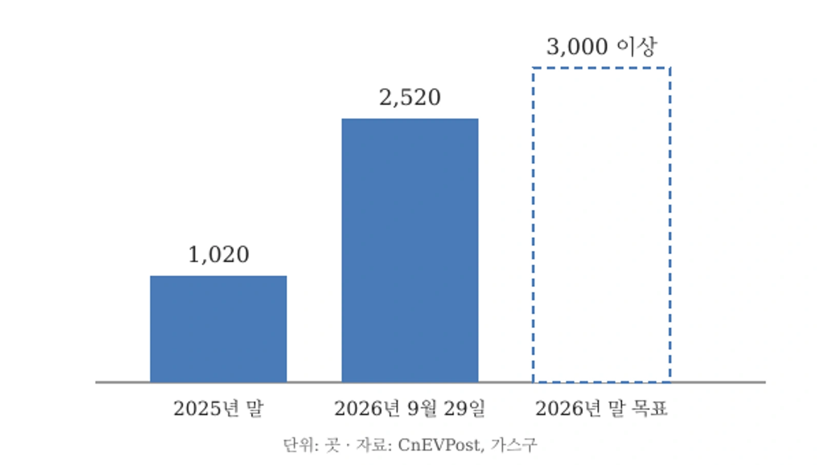 CATL 초코스왑 교체소 수 추이(2025년 말 1020곳, 2026년 9월 29일 2520곳, 2026년 말 목표 3000곳). 자료: CnEVPost·가스구