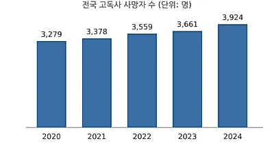 전북 고독사 5년간 573명…도·14개 시군 전담인력 0명