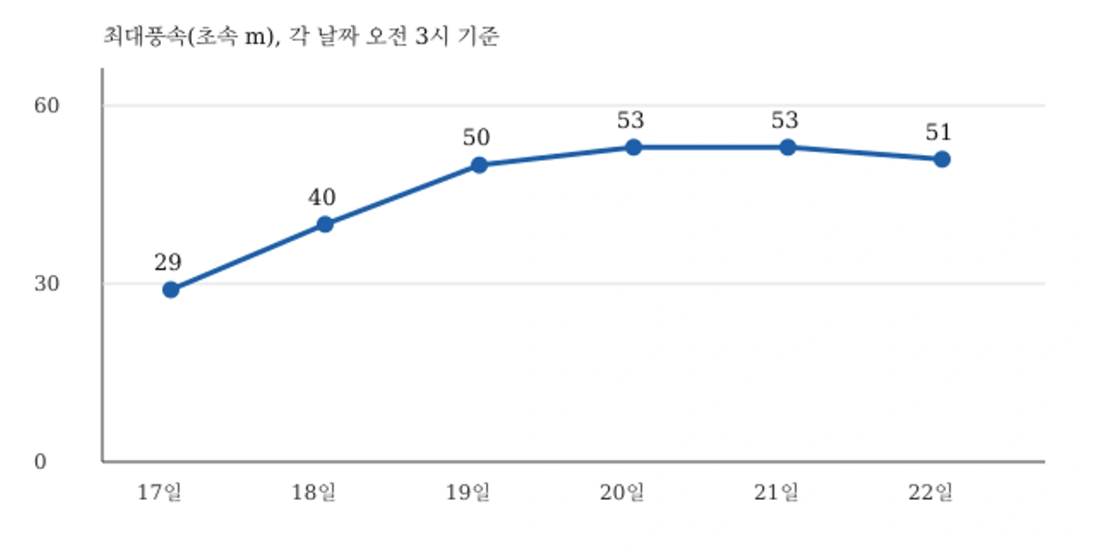 태풍 참피 예상 최대풍속 변화(기상청 17일 오전 4시 발표, 단위 초속 m)