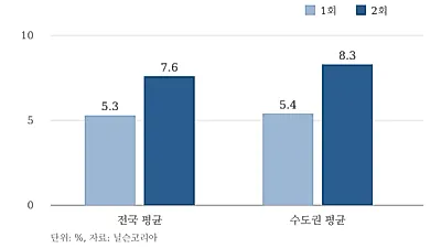 tvN '100일의 거짓말' 2회 7.6%…첫 회보다 2.3%p 올라 동시간대 1위