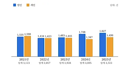 비정기 세무조사 지난해 3323건 5년 새 최다…법인 조사 늘고 추징액은 3조1608억원
