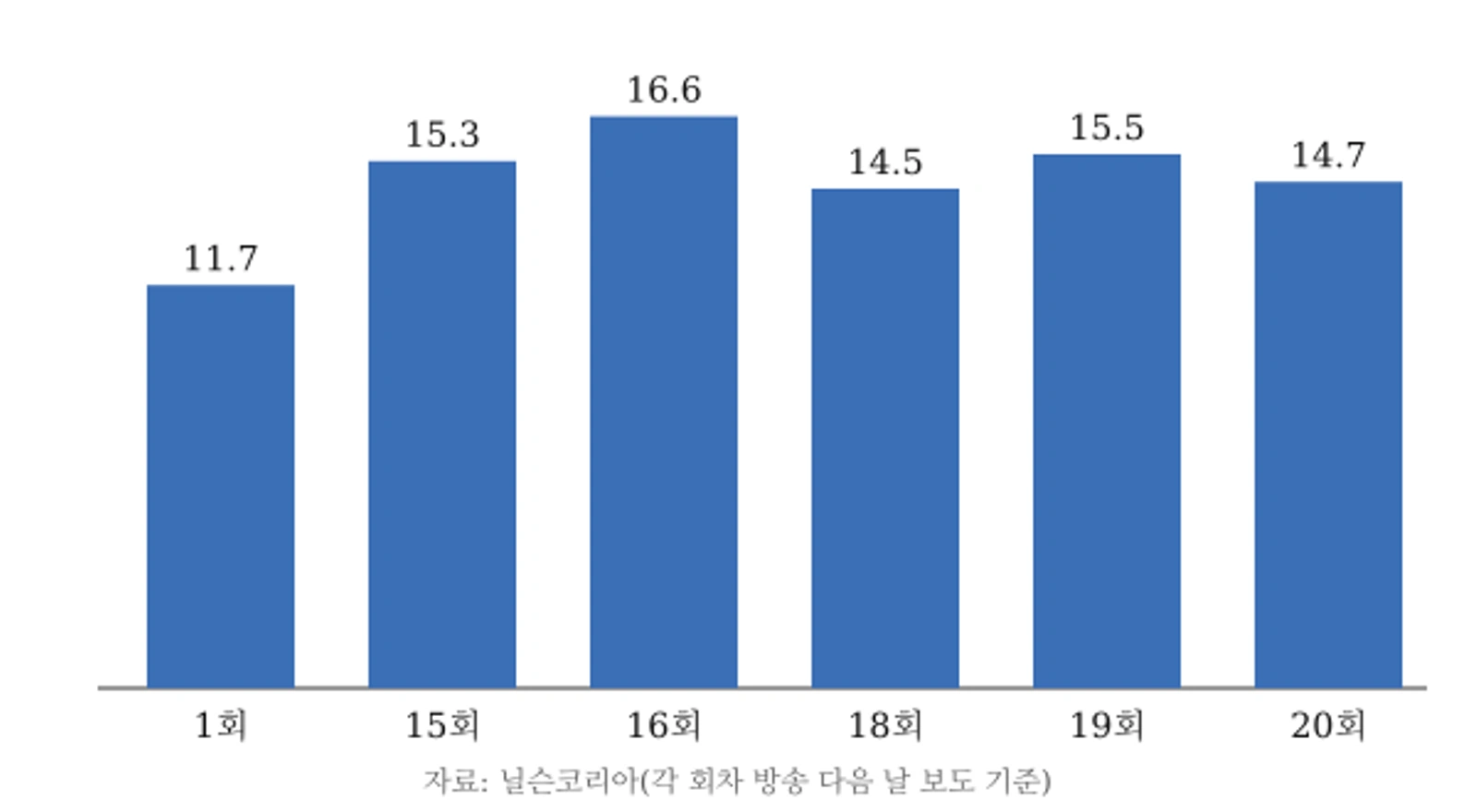 KBS2 사랑이 온다 회차별 시청률(닐슨코리아 전국 가구 기준, 단위 %)