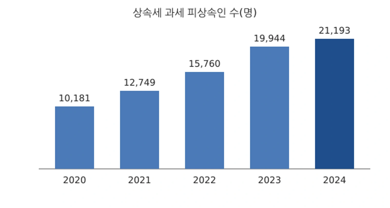 상속세 과세 피상속인 수 추이(2020~2024년, 자료: 국세청 국세통계포털)