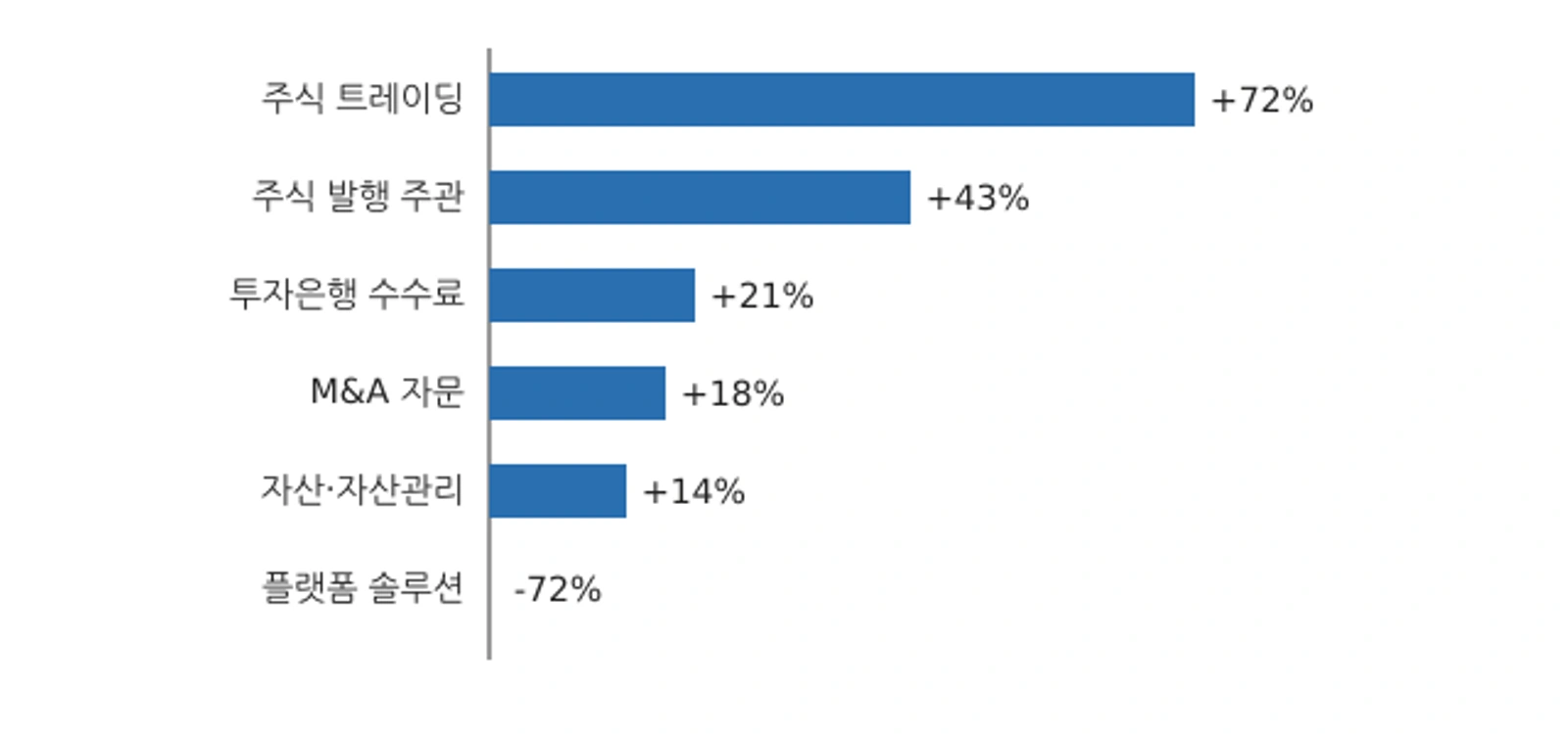 골드만삭스 3분기 부문별 순매출 증감률(전년 동기 대비, 자료: 골드만삭스 2026년 3분기 실적 보도자료)