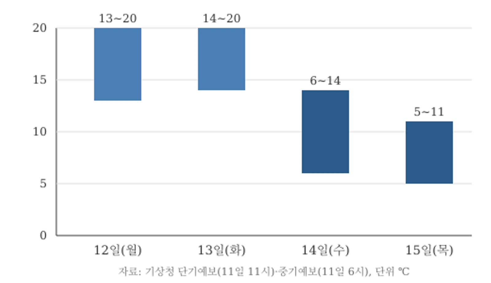 기상청 예보 전국 아침 최저기온 범위 변화(12~15일, 11일 발표 기준)
