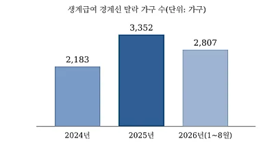 공무원이 대신 신청한 생계급여, 5건 중 1건 탈락…'경계선' 탈락 가구 1년 새 53.6%↑