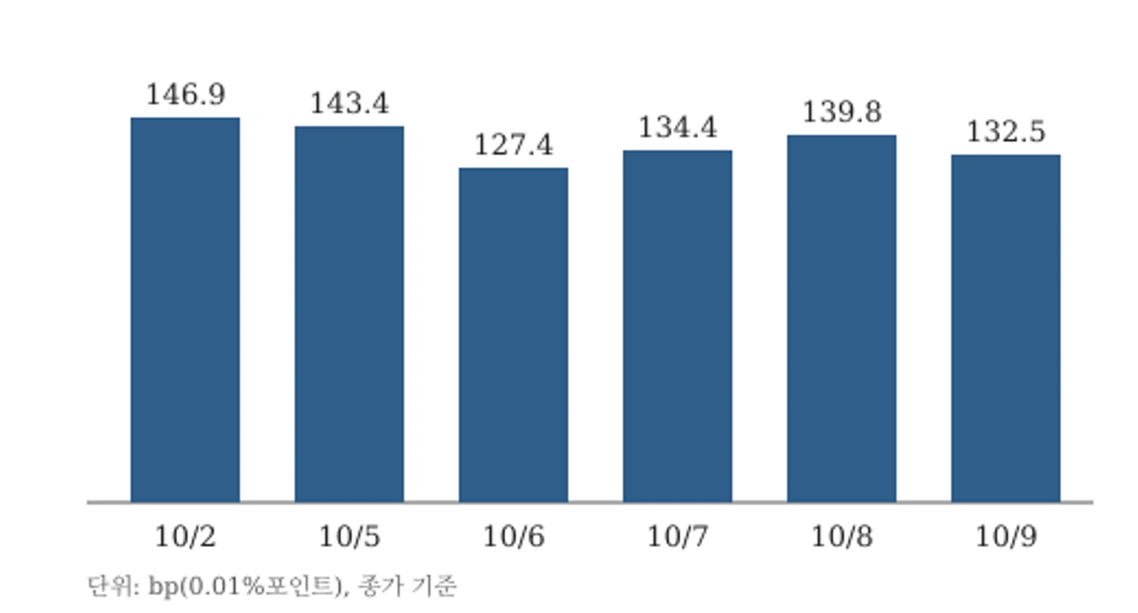 프랑스·독일 10년물 국채 금리차 추이(2026년 10월 2~9일, 단위 bp) — 자료: 이데알 앵베스티쇠르 집계