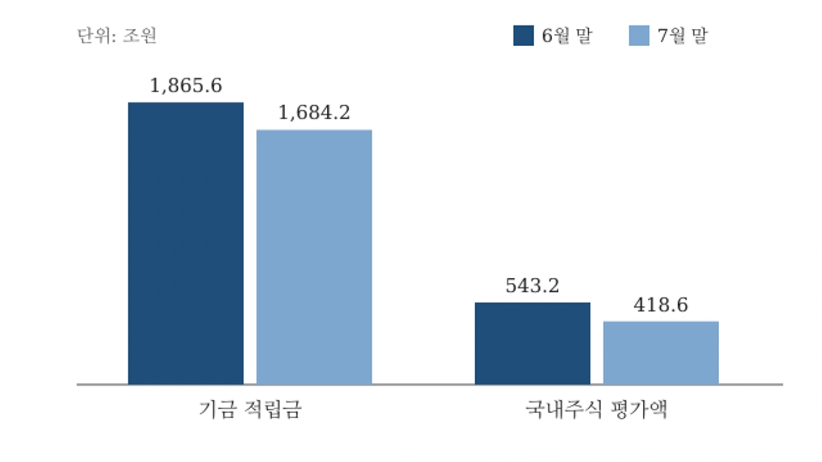 국민연금 기금 적립금·국내주식 평가액, 2026년 6월 말과 7월 말 비교(단위: 조원, 자료: 국민연금 기금운용본부)