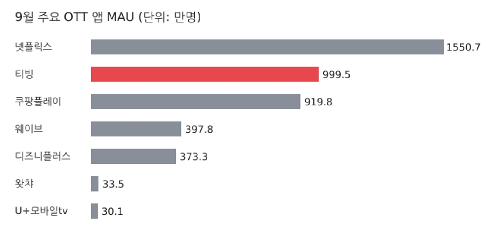 2026년 9월 주요 OTT 앱 MAU(만명) — 자료: 아이지에이웍스 모바일인덱스