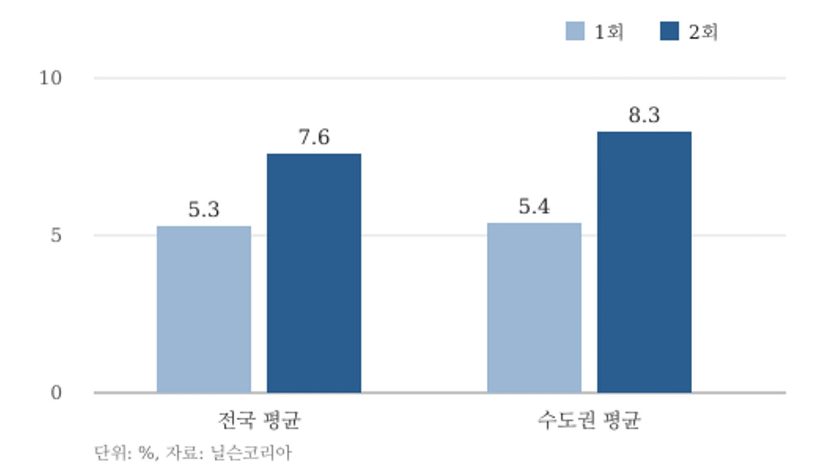 '100일의 거짓말' 1·2회 평균 시청률 비교 (닐슨코리아 유료플랫폼 기준)