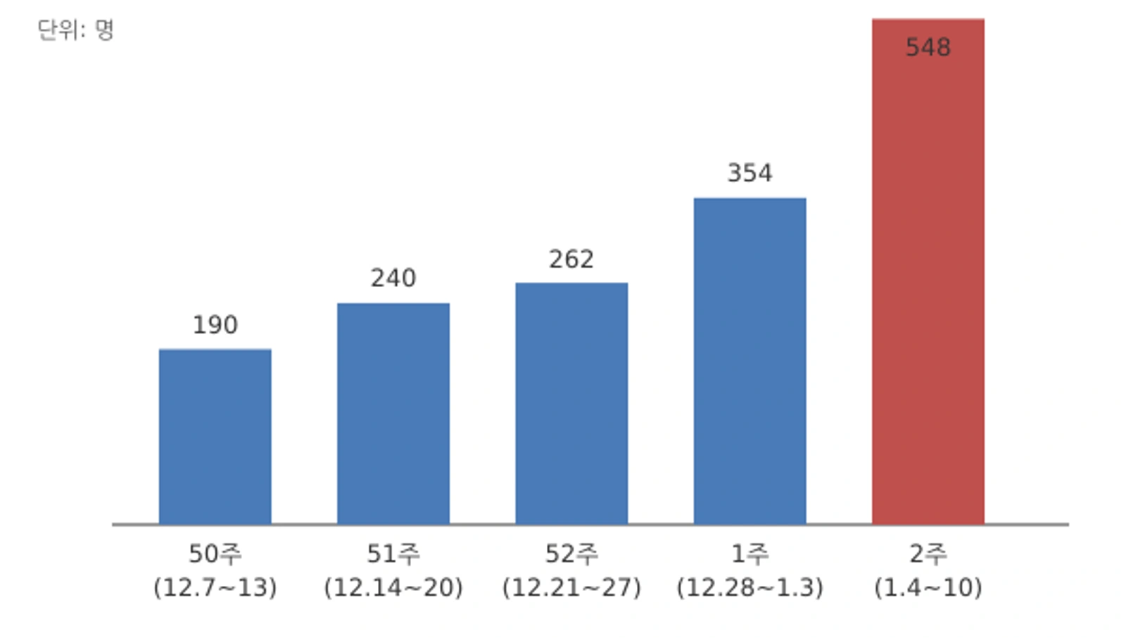 노로바이러스 감염증 주별 표본감시 환자 수 (2025년 50주~2026년 2주, 자료: 질병관리청)