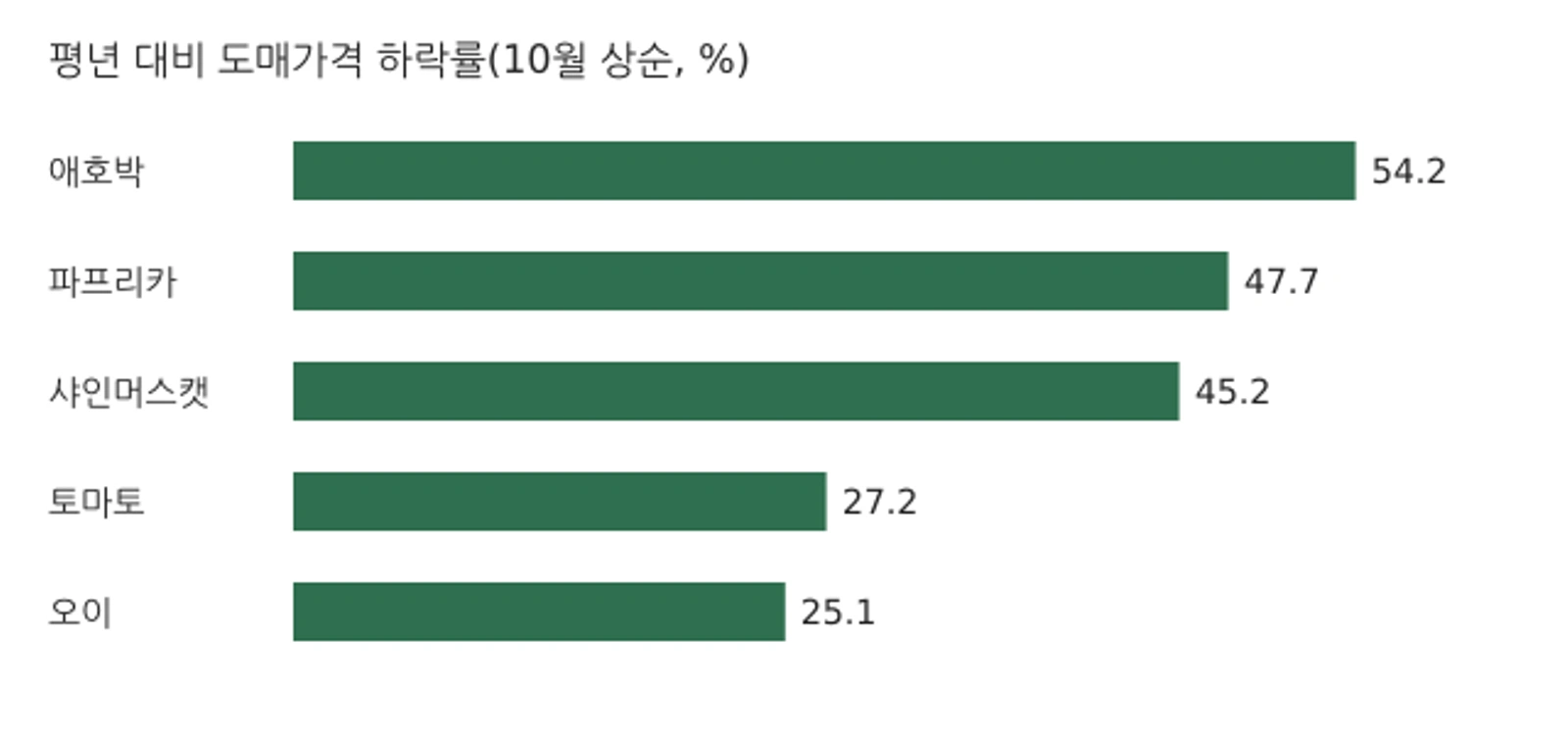 10월 상순 주요 농산물 도매가격 평년 대비 하락률(%) — 자료: 농림축산식품부