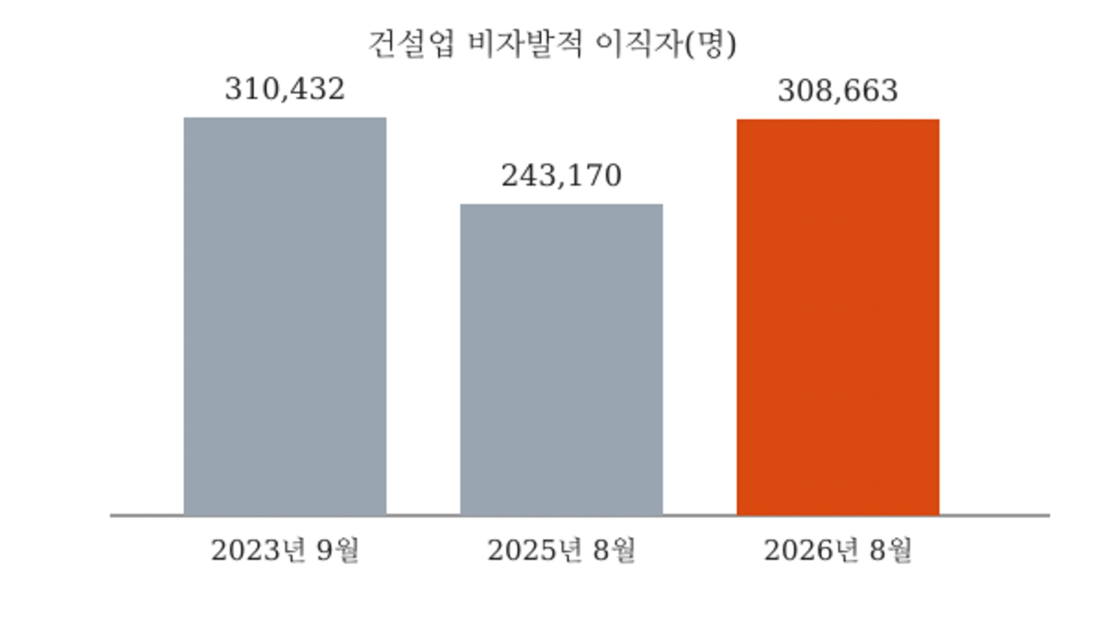 건설업 비자발적 이직자 추이(명) — 자료: 고용노동부 사업체노동력조사(KOSIS)
