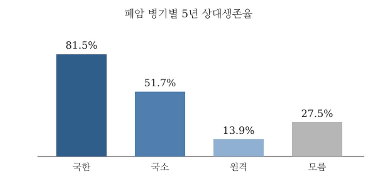 국내 폐암 병기별 5년 상대생존율(2019~2023년 진단, 자료: 국가암정보센터)