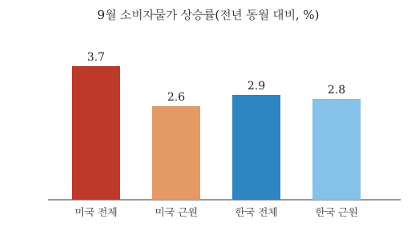 한국·미국 9월 소비자물가 상승률 비교(전년 동월 대비, 자료: 미국 노동통계국·국가데이터처)