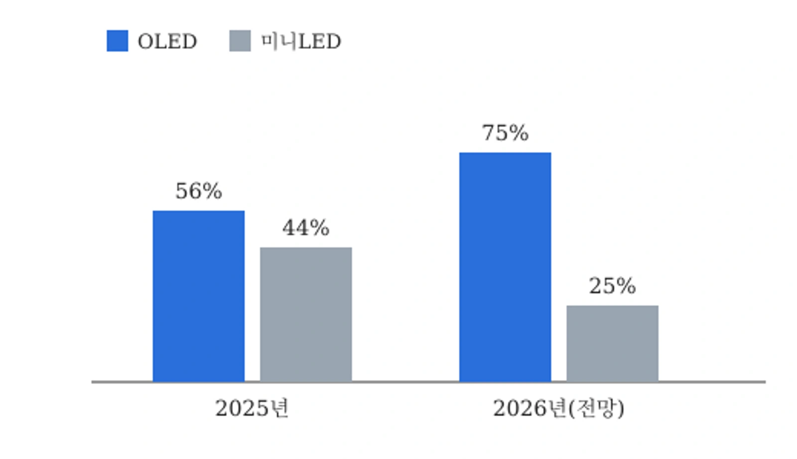 고급형 노트북 디스플레이 출하 비중 전망: OLED 56%→75%, 미니LED 44%→25% (자료: 카운터포인트리서치)