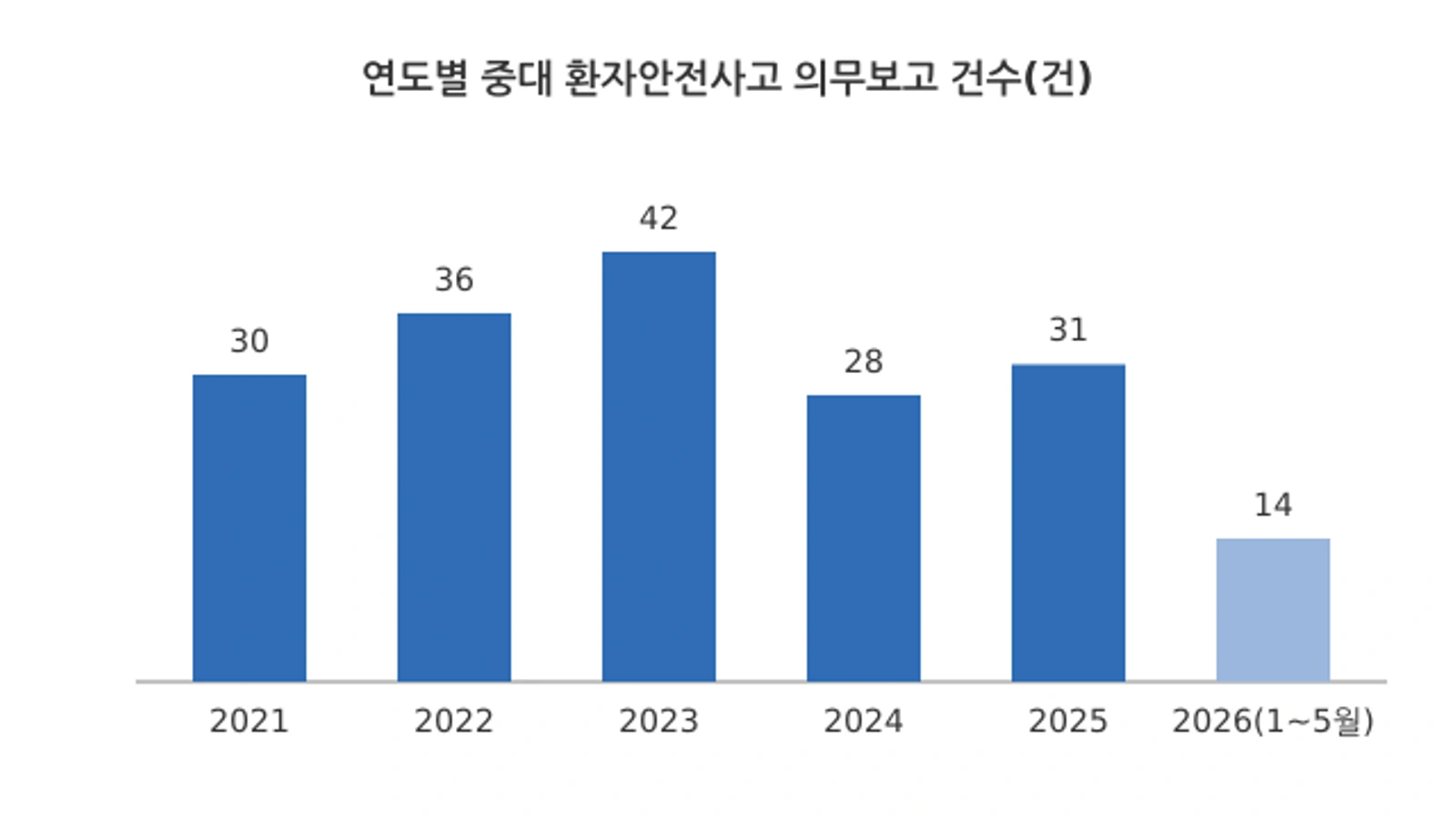연도별 중대 환자안전사고 의무보고 건수(2021~2026년 5월, 자료: 의료기관평가인증원·국회 보건복지위원회 의원실)