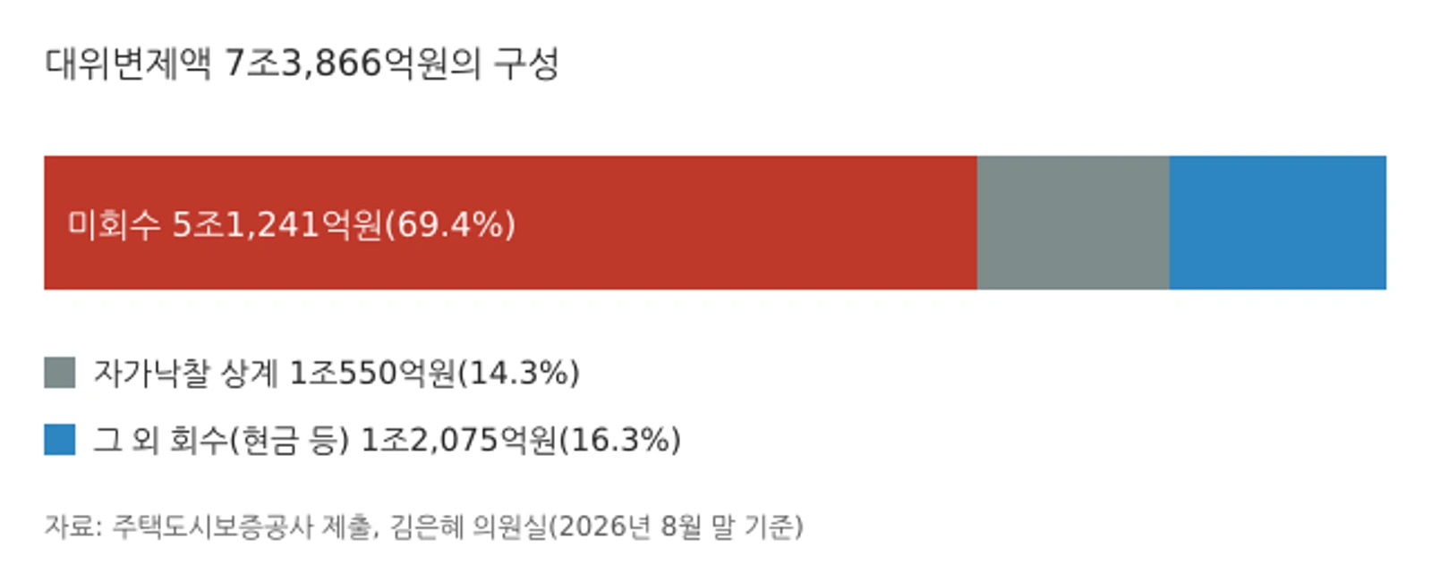 HUG 악성임대인 대위변제액 7조3,866억원 구성(2026년 8월 말, 김은혜 의원실 자료)