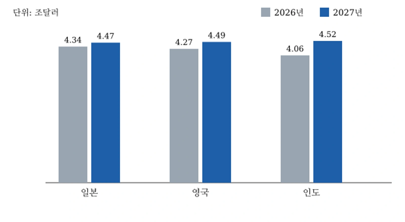 일본·영국·인도 명목 GDP 추산(조달러, 회색 2026년·파란색 2027년) — 자료: IMF 10월 세계경제전망(요미우리신문 보도 인용)