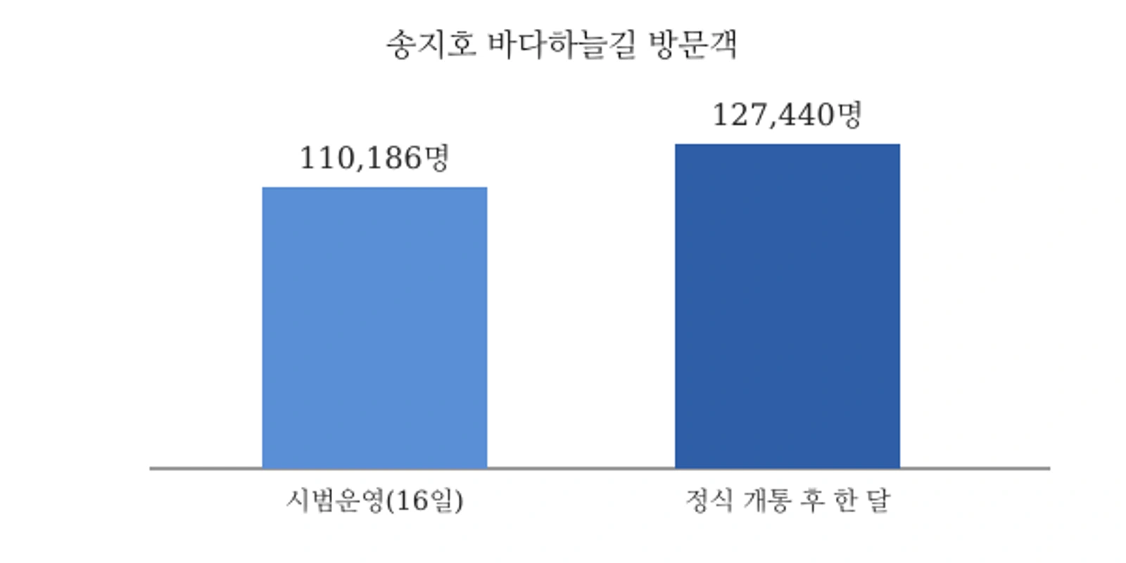 송지호 바다하늘길 방문객 비교 — 시범운영 16일 11만186명, 정식 개통 후 한 달 12만7440명 (자료: 고성군 집계)
