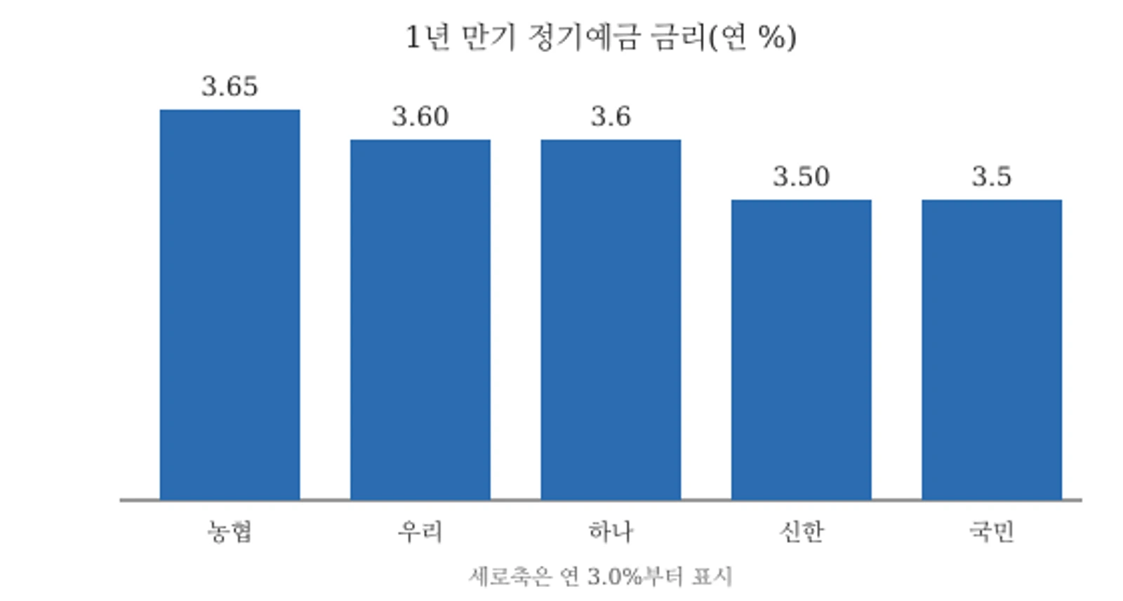 주요 은행 1년 만기 정기예금 금리(연 %, 9월 30일~10월 8일 각 기준일)