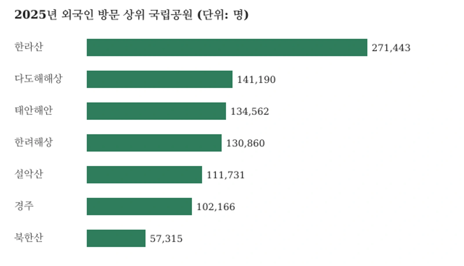 2025년 외국인 방문 상위 국립공원(명) · 자료: 국립공원공단(로밍 데이터 추산)