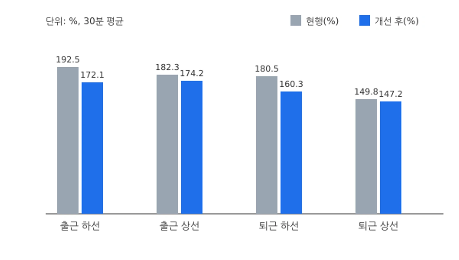 9호선 출퇴근 최고 혼잡도 전망: 현행 대비 개선 후(서울시, 2026년 10월 발표)