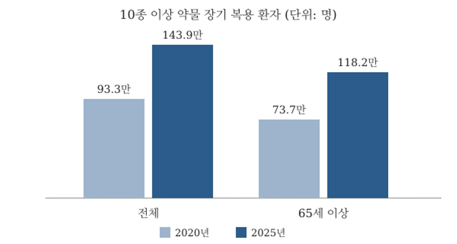 10종 이상 약물 장기 복용 환자 수, 2020년과 2025년 비교 (자료: 국민건강보험공단)