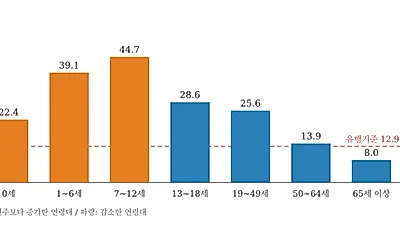 독감 의심환자 2주째 줄었지만 7~12세 반등…65~69세 무료접종 시작