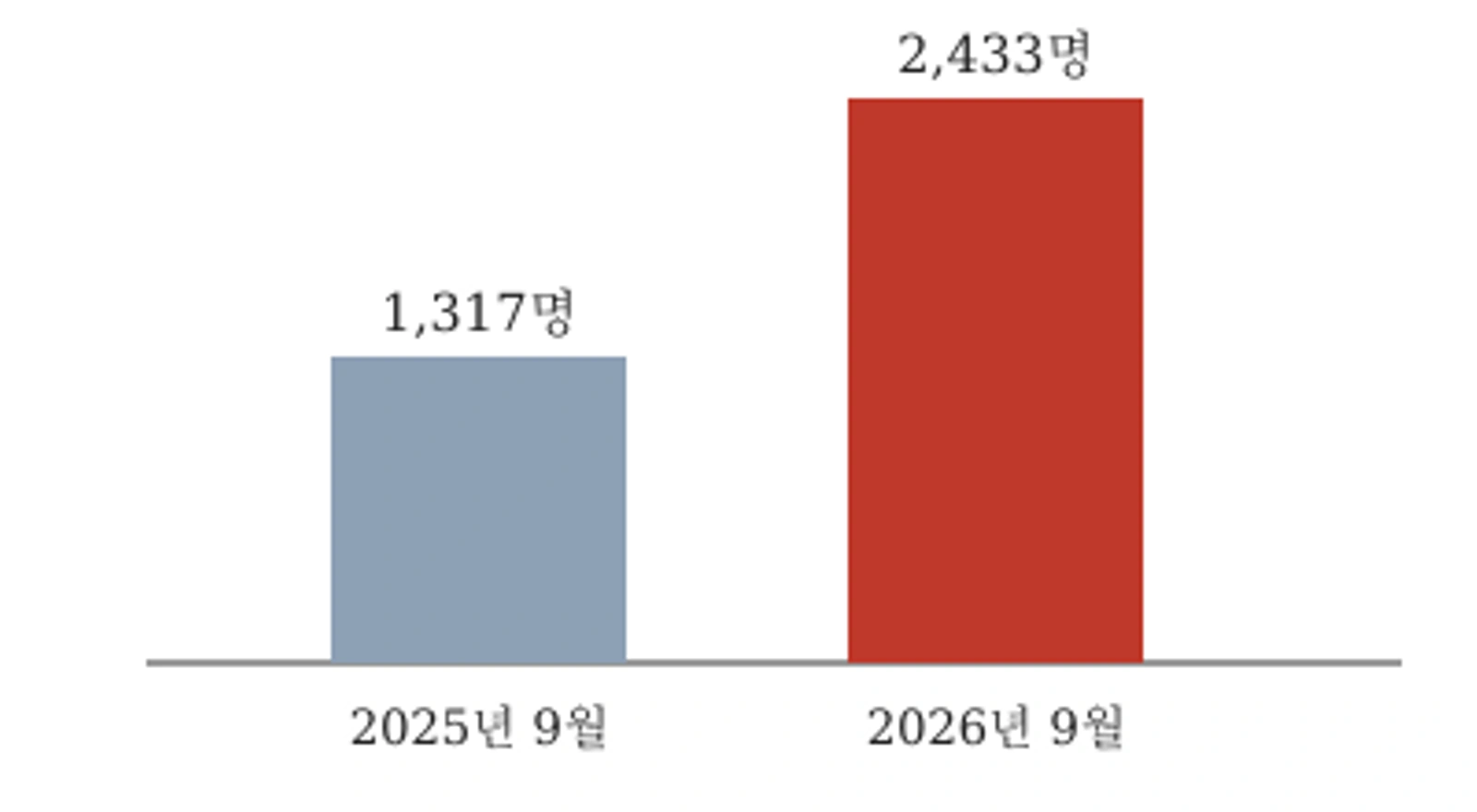 2025·2026년 9월 민간인 사상자