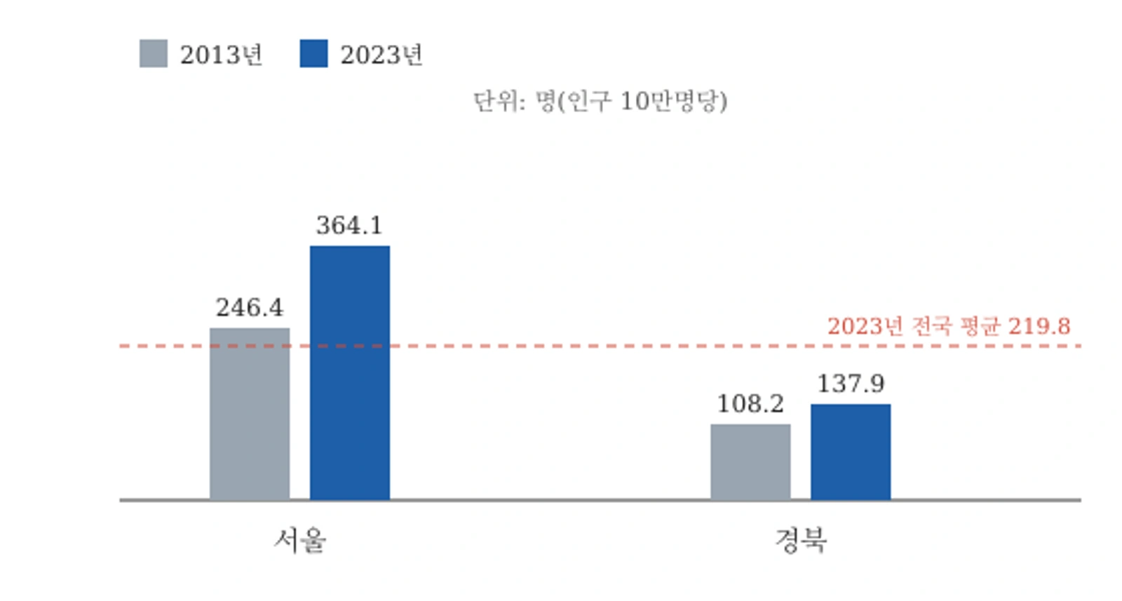 인구 10만명당 활동 의사 수 비교(2013년·2023년, 자료: 보건복지부 제2차 보건의료인력 실태조사)
