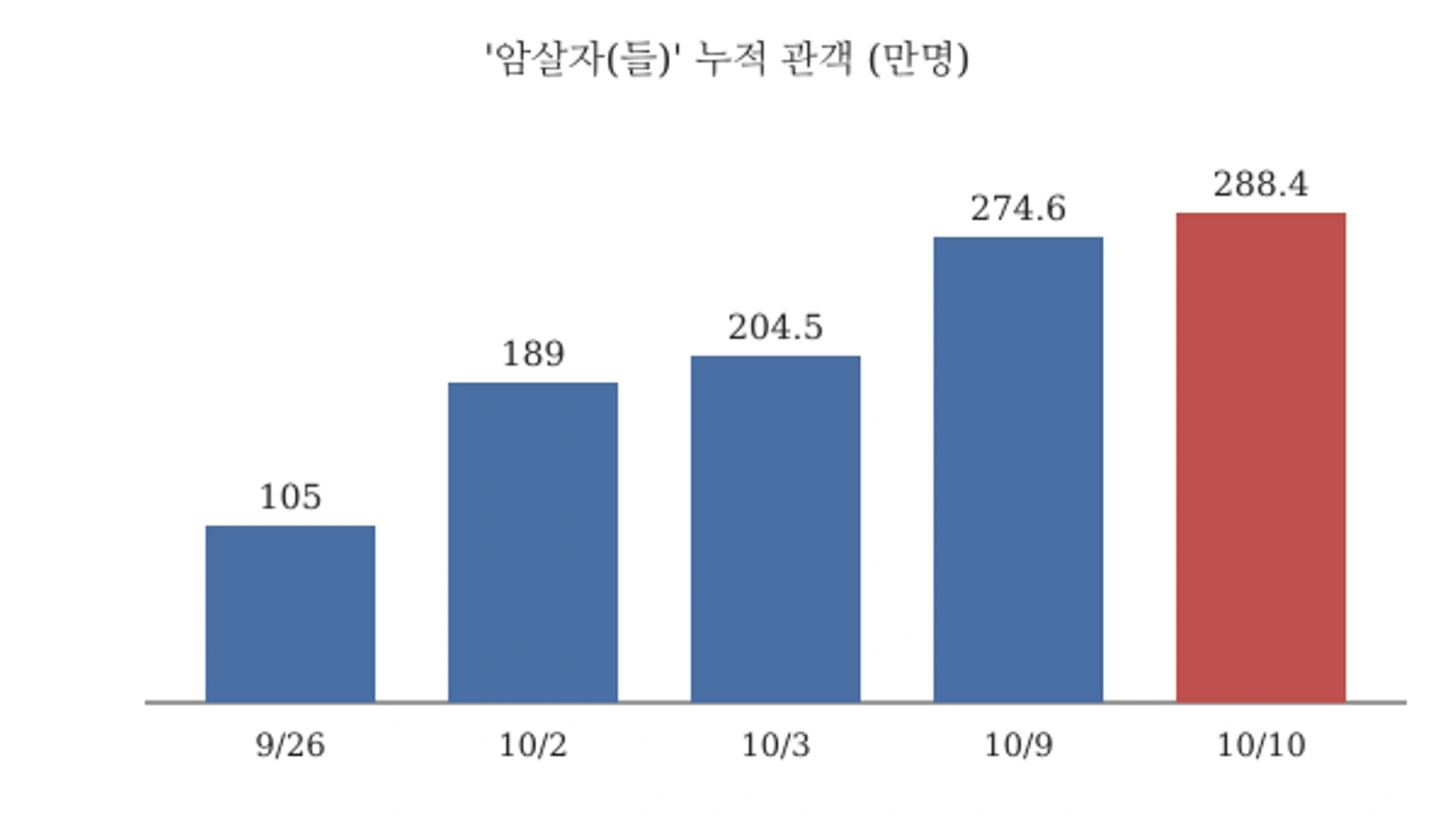 '암살자(들)' 누적 관객 추이(단위: 만명, 자료: 영화진흥위원회 통합전산망·배급사)