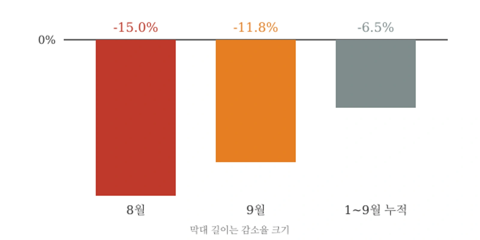 칸쿤 국제공항 국제선 여객 전년 대비 증감률(자료: ASUR, 2026년)