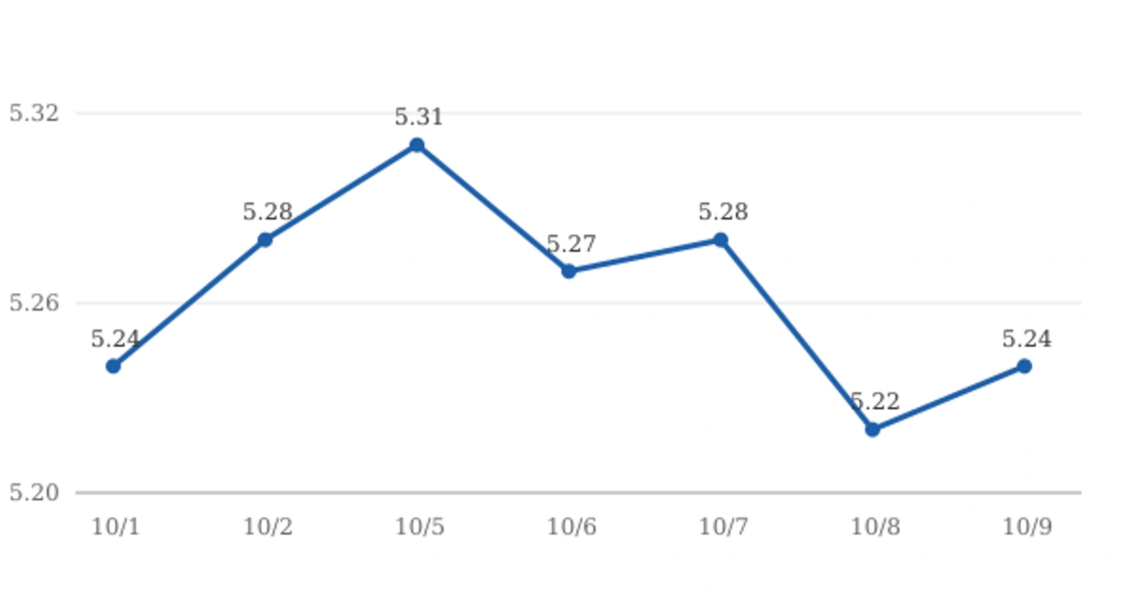미국 10년물 국채금리 추이(2026년 10월 1~9일, 단위 %, 자료: 미 재무부 일일 국채 수익률 곡선)