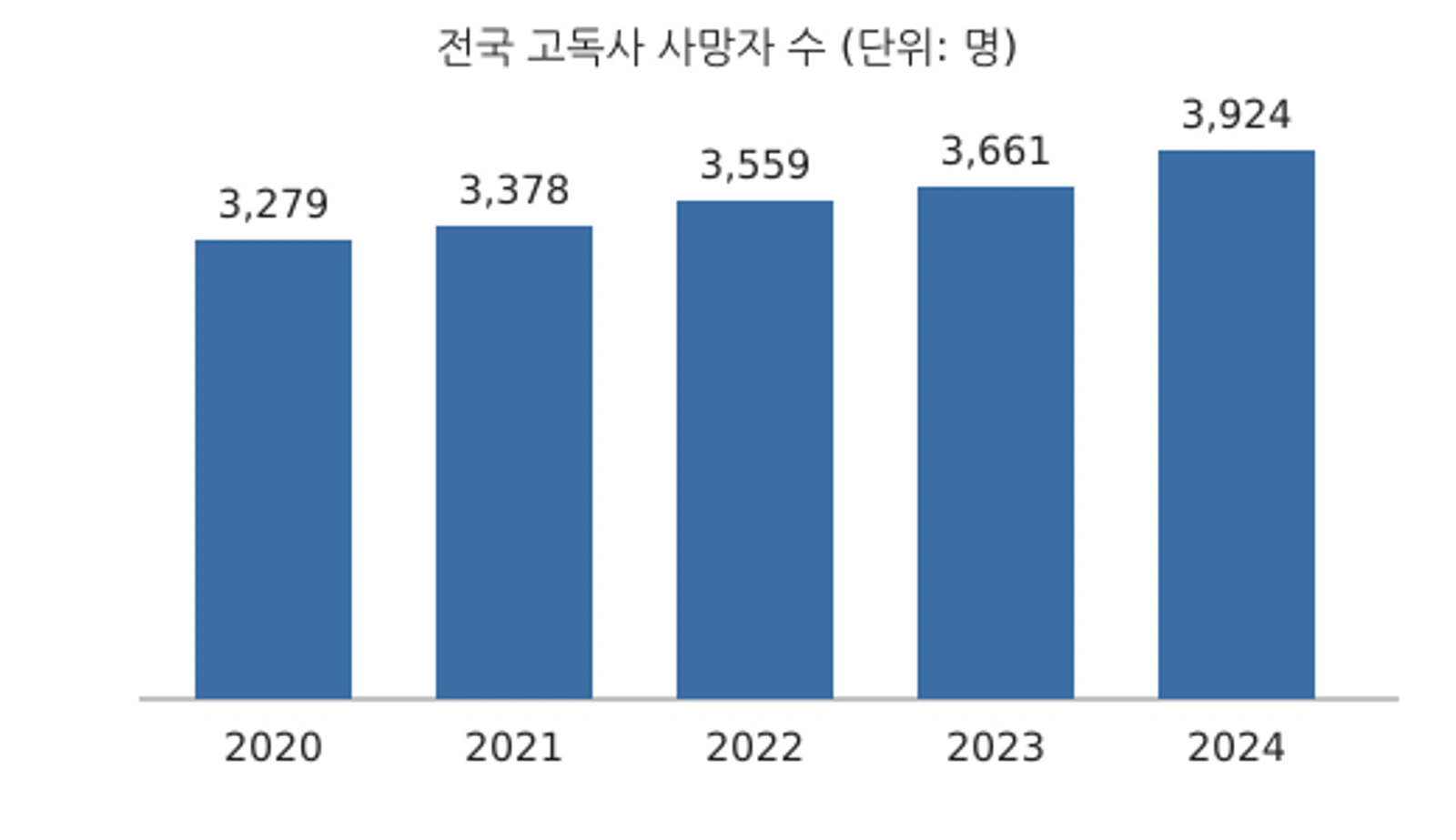전국 고독사 사망자 수 추이(2020~2024년) · 자료: 보건복지부 고독사 실태조사