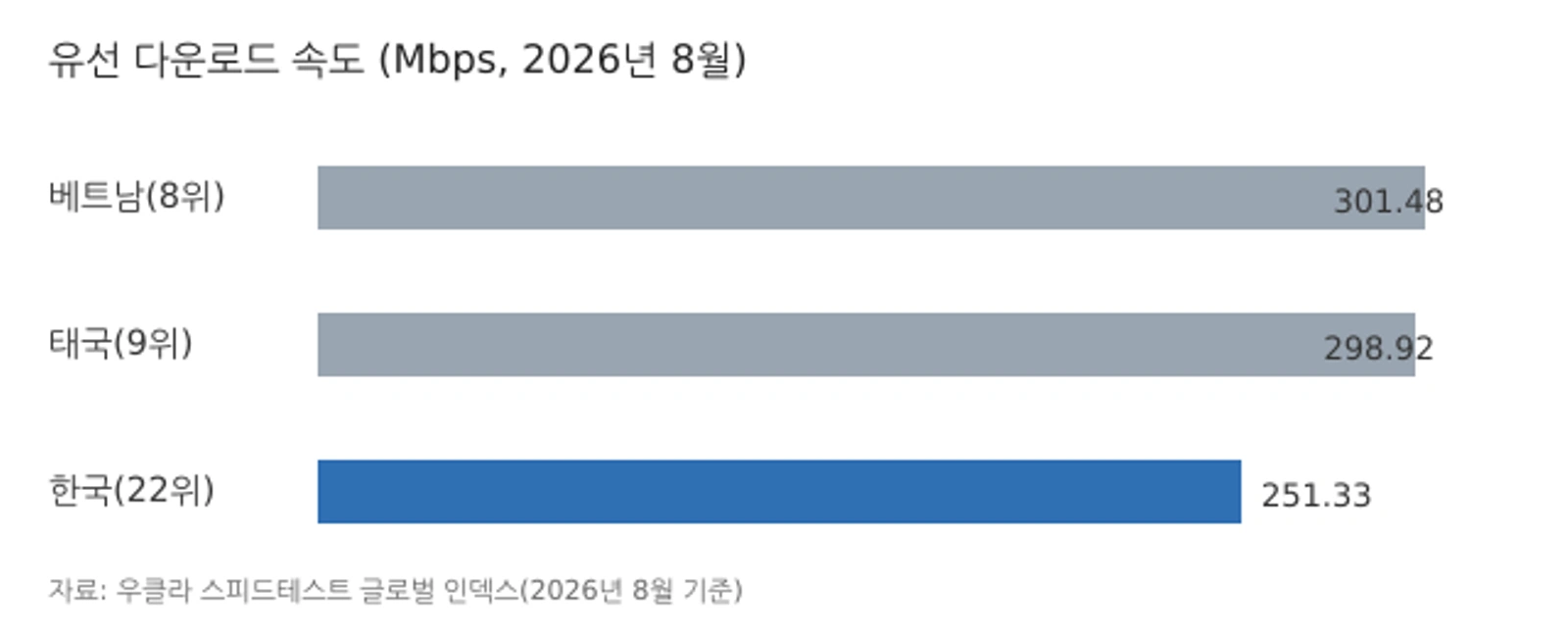 우클라 집계 유선 다운로드 속도 비교(2026년 8월, Mbps) — 베트남 301.48, 태국 298.92, 한국 251.33