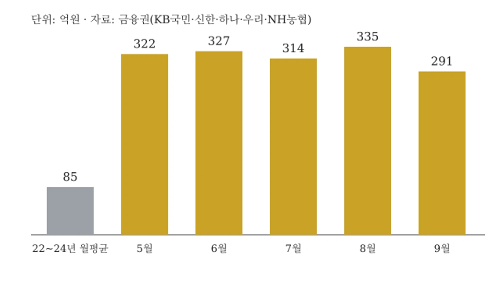 5대 은행 월별 골드바 판매액(단위: 억원, 2026년 5~9월과 2022~2024년 월평균 비교)