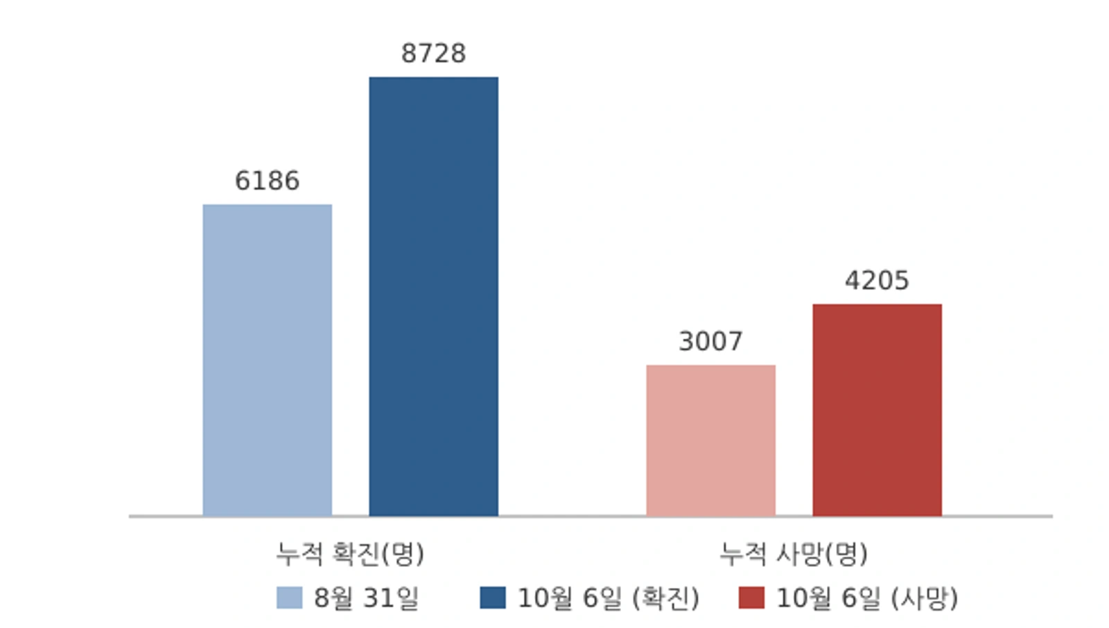 콩고민주공화국 에볼라 누적 확진·사망자 (8월 31일 vs 10월 6일, 자료: 질병관리청·세계보건기구)