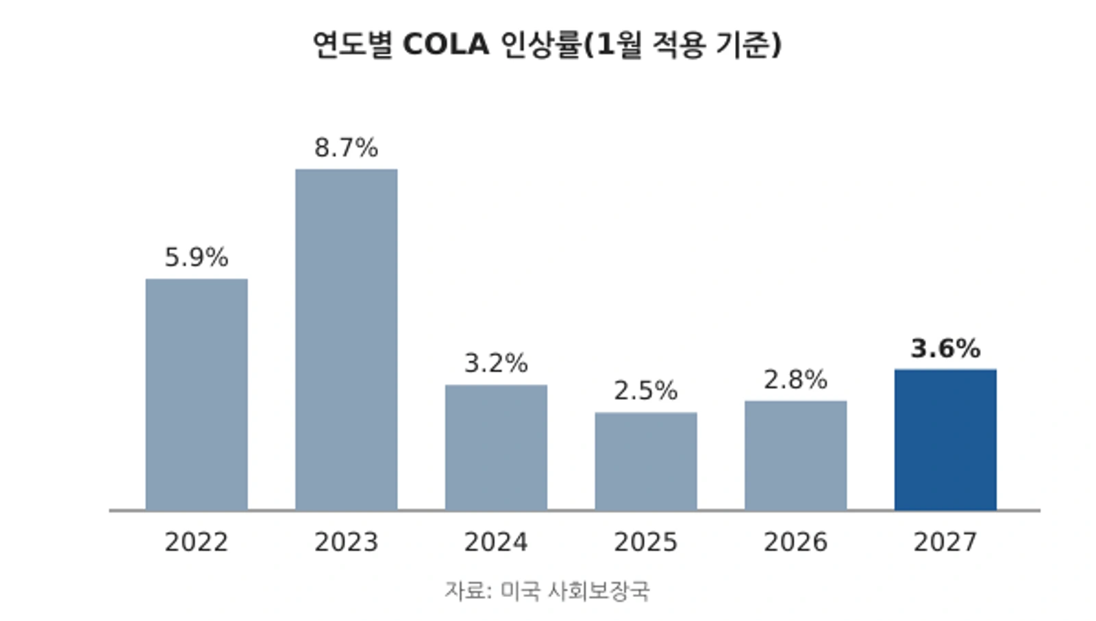 미국 사회보장연금 COLA 인상률 추이(2022~2027년 1월 적용분, 자료: 미국 사회보장국)