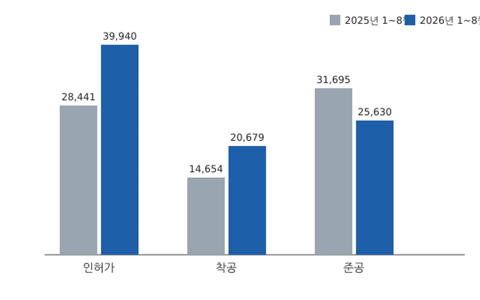 서울 주택 인허가·착공·준공 1~8월 누계 비교(2025년·2026년, 단위: 호) · 자료: 국토교통부 2026년 8월 주택통계